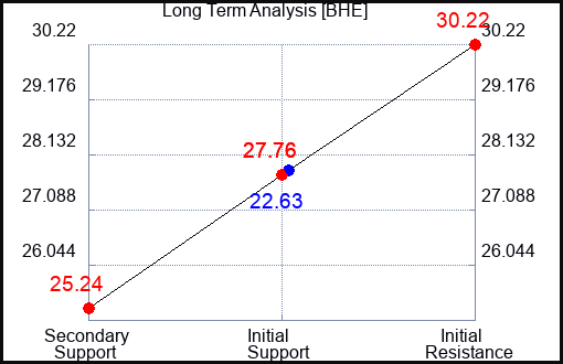 BHE Long Term Analysis for March 15 2023