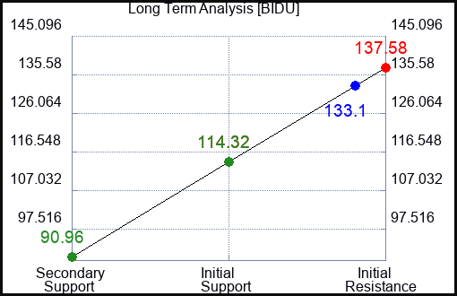 BIDU Long Term Analysis for March 15 2023 BIDU Long Term Analysis for March 15 2023