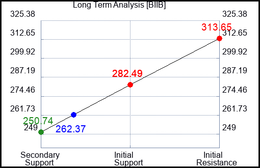 BIIB Long Term Analysis for March 15 2023 BIIB Long Term Analysis for March 15 2023
