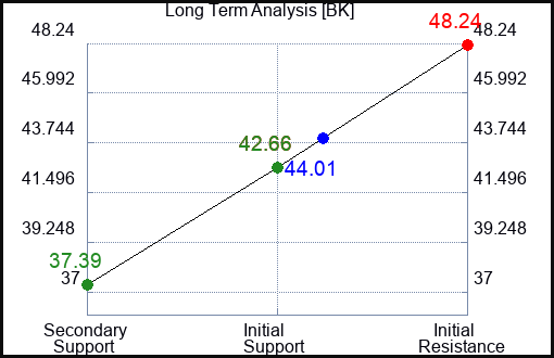BK Long Term Analysis for March 16 2023 BK Long Term Analysis for March 16 2023