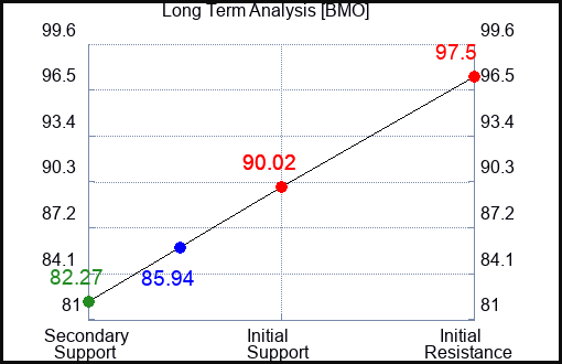 BMO Long Term Analysis for March 16 2023
