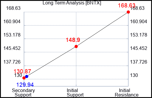 BNTX Long Term Analysis for March 16 2023 BNTX Long Term Analysis for March 16 2023