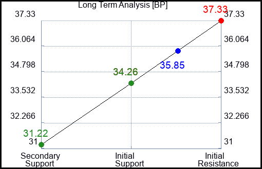 BP Long Term Analysis for March 16 2023 BP Long Term Analysis for March 16 2023