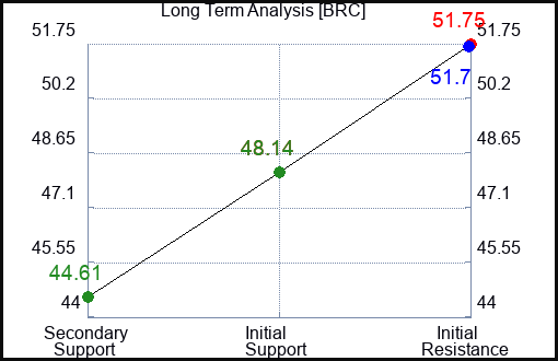 BRC Long Term Analysis for March 16 2023 BRC Long Term Analysis for March 16 2023