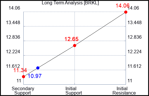 BRKL Long Term Analysis for March 16 2023 BRKL Long Term Analysis for March 16 2023