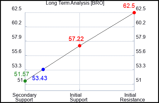 BRO Long Term Analysis for March 16 2023 BRO Long Term Analysis for March 16 2023