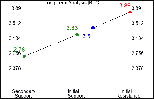 BTG Long Term Analysis for March 16 2023 BTG Long Term Analysis for March 16 2023