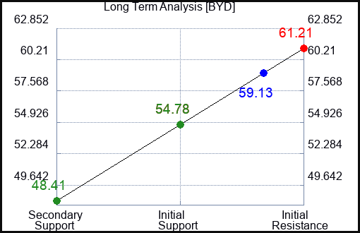 BYD Long Term Analysis for March 16 2023