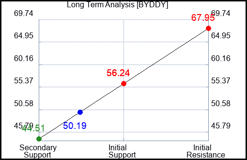 BYDDY Long Term Analysis for March 16 2023 BYDDY Long Term Analysis for March 16 2023