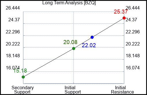 BZQ Long Term Analysis for March 16 2023 BZQ Long Term Analysis for March 16 2023