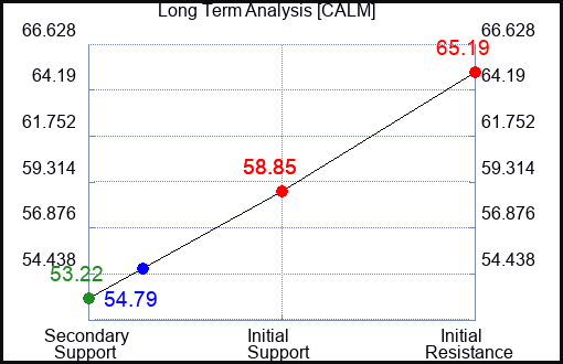 CALM Long Term Analysis for March 16 2023 CALM Long Term Analysis for March 16 2023