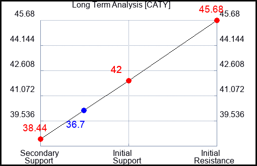 CATY Long Term Analysis for March 16 2023 CATY Long Term Analysis for March 16 2023