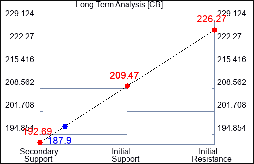CB Long Term Analysis for March 16 2023 CB Long Term Analysis for March 16 2023