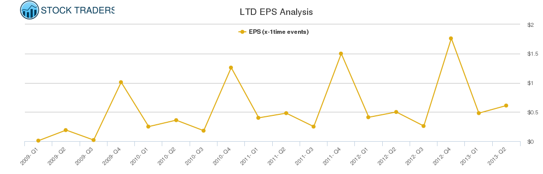 LTD EPS Analysis