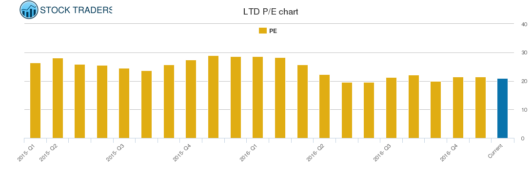 LTD PE chart