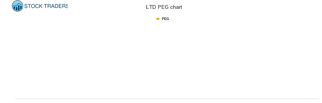LTD PEG chart