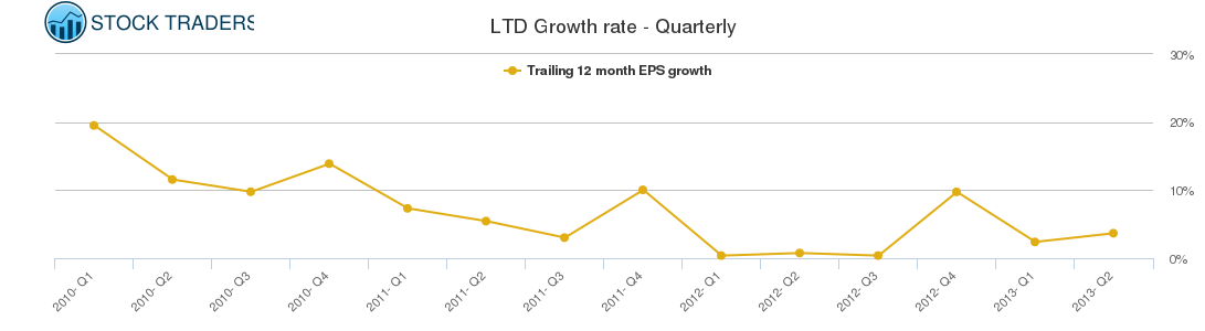 LTD Growth rate - Quarterly