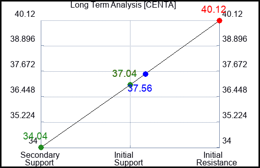 CENTA Long Term Analysis for March 16 2023 CENTA Long Term Analysis for March 16 2023