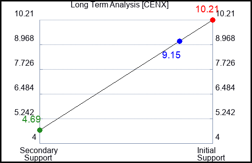 CENX Long Term Analysis for March 16 2023