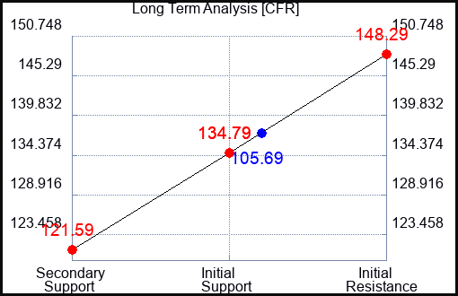 CFR Long Term Analysis for March 16 2023 CFR Long Term Analysis for March 16 2023