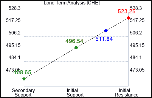 CHE Long Term Analysis for March 16 2023