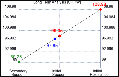 CHRW Long Term Analysis for March 16 2023
