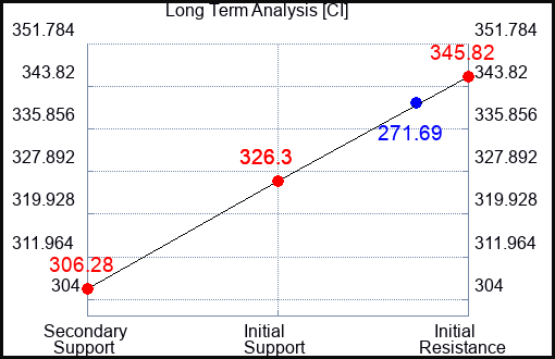 CI Long Term Analysis for March 16 2023 CI Long Term Analysis for March 16 2023