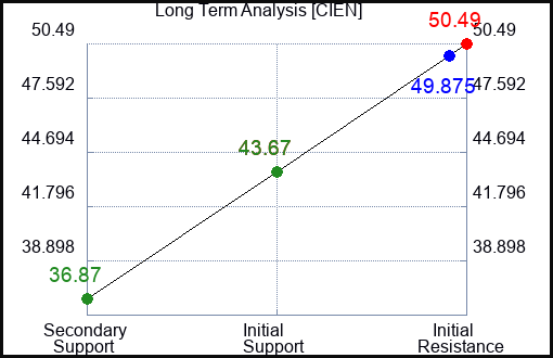 CIEN Long Term Analysis for March 16 2023 CIEN Long Term Analysis for March 16 2023