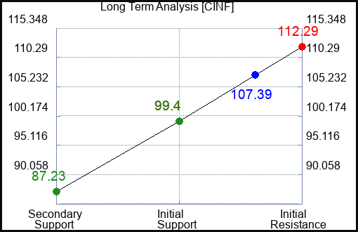 CINF Long Term Analysis for March 16 2023 CINF Long Term Analysis for March 16 2023