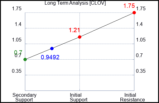 CLOV Long Term Analysis for March 16 2023 CLOV Long Term Analysis for March 16 2023