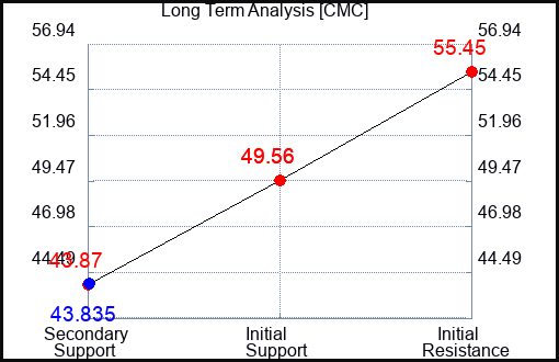 CMC Long Term Analysis for March 16 2023 CMC Long Term Analysis for March 16 2023