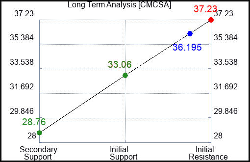 CMCSA Long Term Analysis for March 16 2023