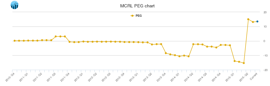 MCRL PEG chart
