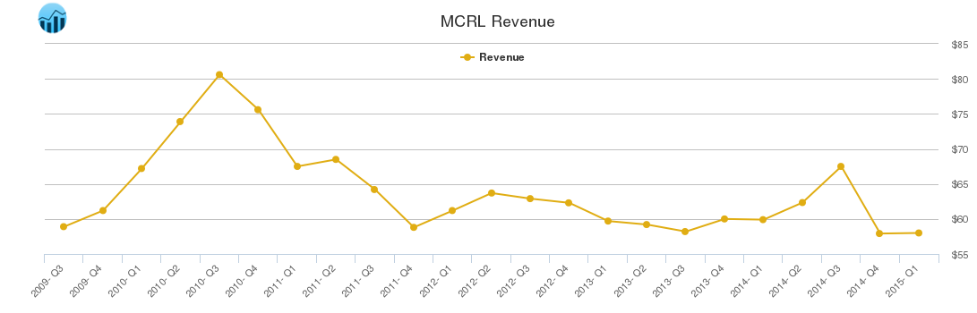 MCRL Revenue chart