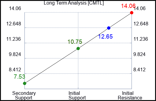 CMTL Long Term Analysis for March 16 2023 CMTL Long Term Analysis for March 16 2023