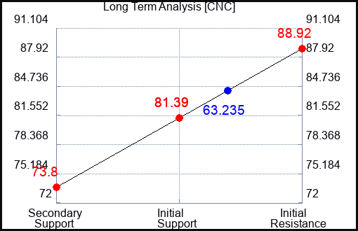 CNC Long Term Analysis for March 16 2023 CNC Long Term Analysis for March 16 2023