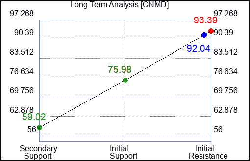 CNMD Long Term Analysis for March 16 2023 CNMD Long Term Analysis for March 16 2023