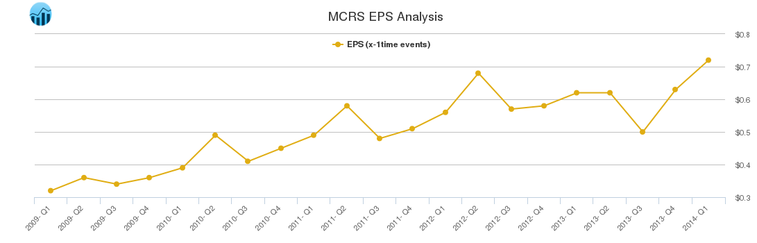 MCRS EPS Analysis