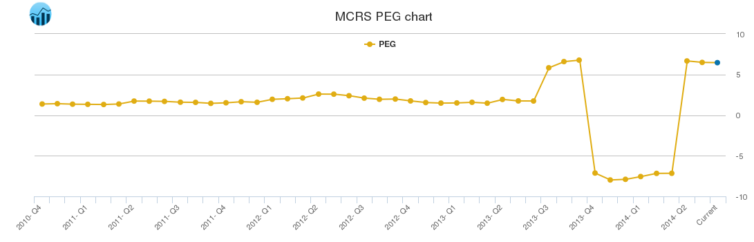 MCRS PEG chart