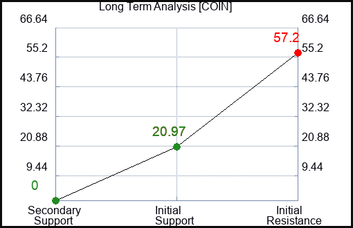 COIN Long Term Analysis for March 16 2023