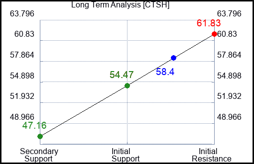 CTSH Long Term Analysis for March 16 2023 CTSH Long Term Analysis for March 16 2023