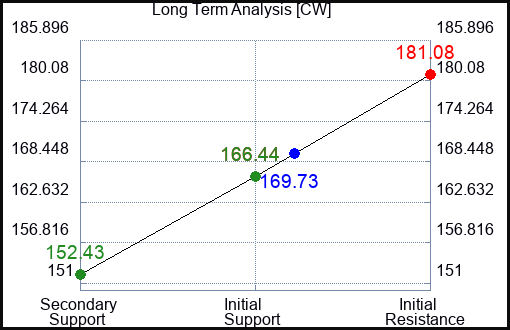 CW Long Term Analysis for March 16 2023 CW Long Term Analysis for March 16 2023