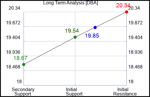 DBA Long Term Analysis for March 16 2023 DBA Long Term Analysis for March 16 2023