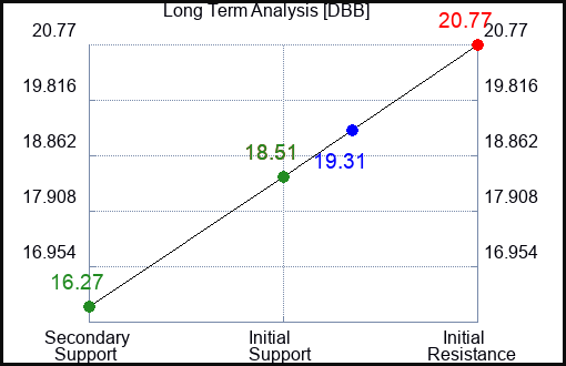 DBB Long Term Analysis for March 16 2023 DBB Long Term Analysis for March 16 2023