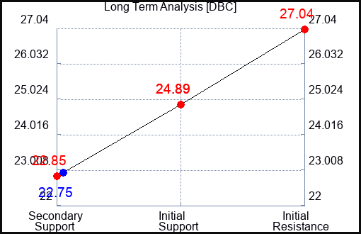 DBC Long Term Analysis for March 16 2023 DBC Long Term Analysis for March 16 2023