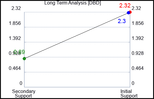 DBD Long Term Analysis for March 16 2023 DBD Long Term Analysis for March 16 2023