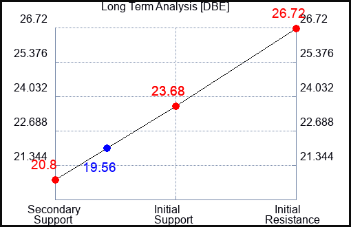 DBE Long Term Analysis for March 16 2023 DBE Long Term Analysis for March 16 2023