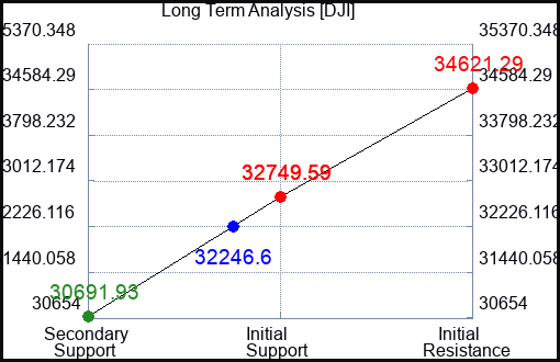 DBO Long Term Analysis for March 16 2023 DBO Long Term Analysis for March 16 2023
