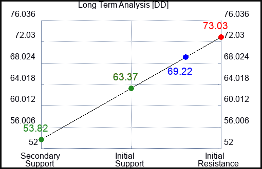 DD Long Term Analysis for March 17 2023 DD Long Term Analysis for March 17 2023