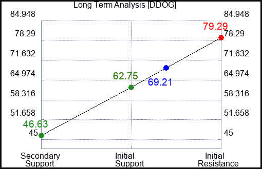DDOG Long Term Analysis for March 17 2023 DDOG Long Term Analysis for March 17 2023